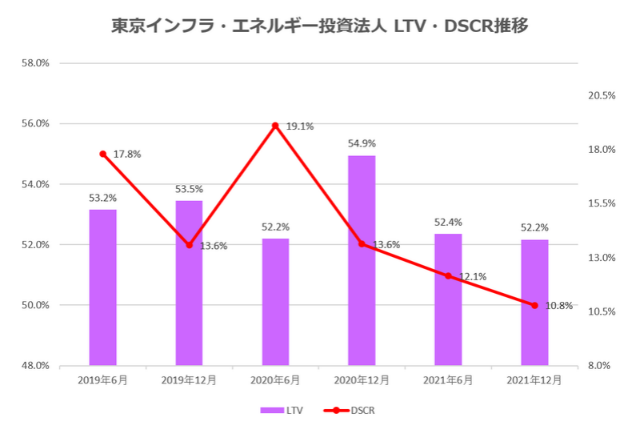 東京インフラ・エネルギー投資法人2021年12月期決算LTV・DSCR推移