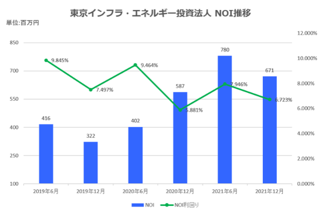 東京インフラ・エネルギー投資法人2021年12月期決算NOI推移