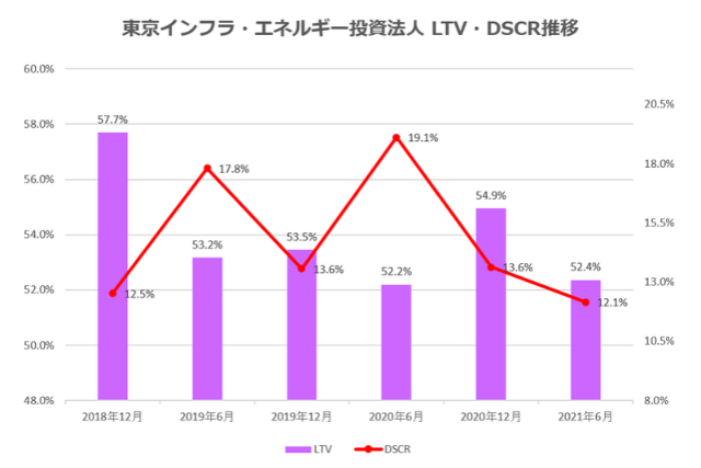 東京インフラ・エネルギー投資法人2021年6月期決算LTV・DSCR推移