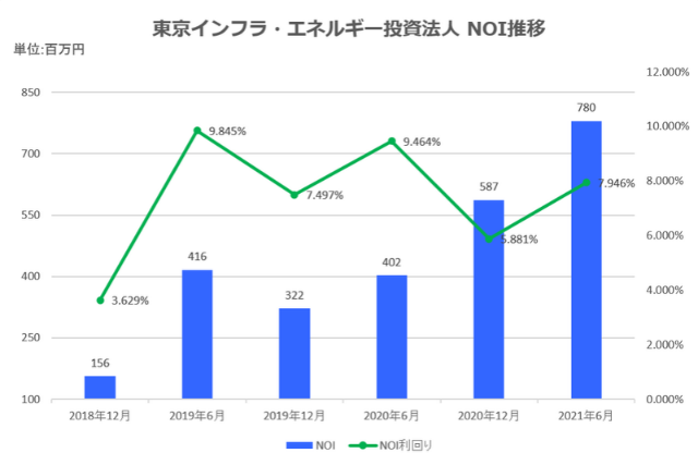 東京インフラ・エネルギー投資法人2021年6月期決算NOI推移