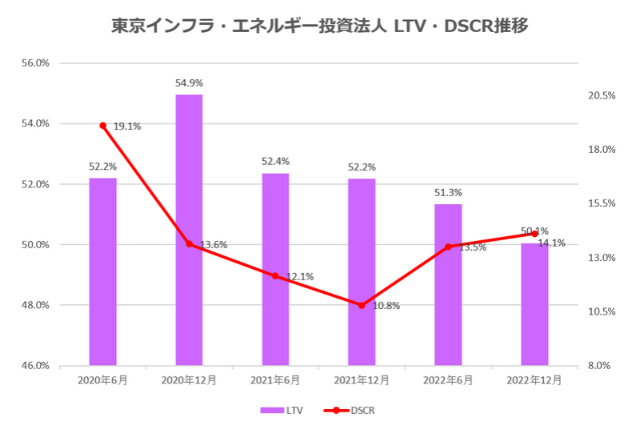東京インフラ・エネルギー投資法人2022年12月期決算LTV・DSCR推移