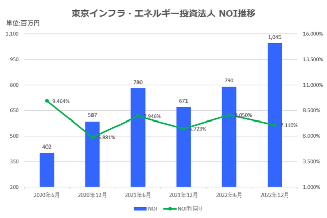 東京インフラ・エネルギー投資法人2022年12月期決算NOI推移