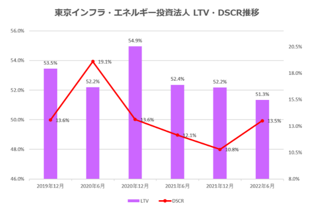 東京インフラ・エネルギー投資法人2022年6月期決算LTV・DSCR推移