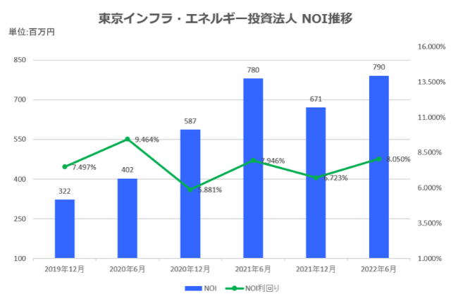 東京インフラ・エネルギー投資法人2022年6月期決算NOI推移