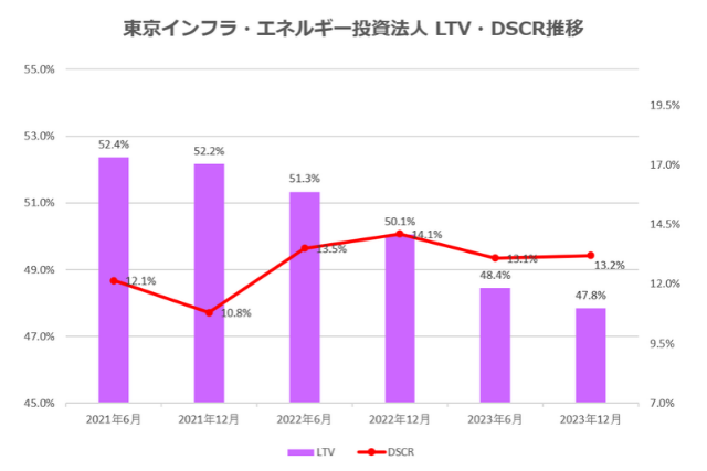 東京インフラ・エネルギー投資法人2023年12月期決算LTV・DSCR推移
