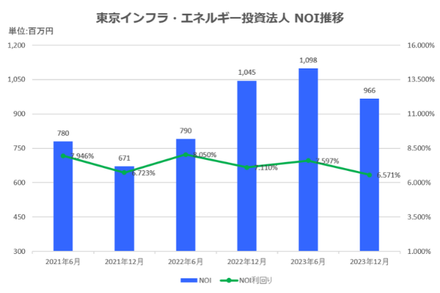 東京インフラ・エネルギー投資法人2023年12月期決算NOI推移