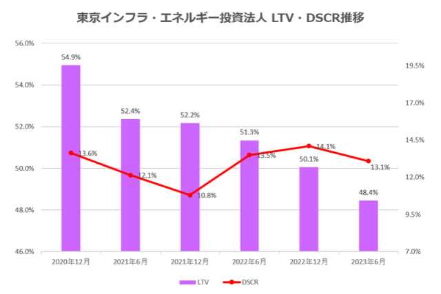 東京インフラ・エネルギー投資法人2023年6月期決算LTV・DSCR推移