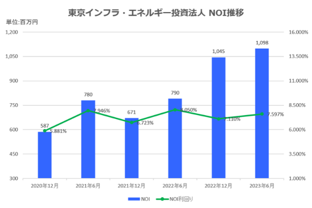 東京インフラ・エネルギー投資法人2023年6月期決算NOI推移