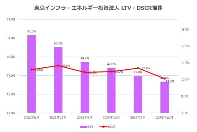 東京インフラ・エネルギー投資法人2024年12月期決算LTV・DSCR推移