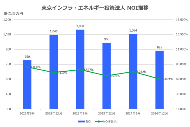 東京インフラ・エネルギー投資法人2024年12月期決算NOI推移