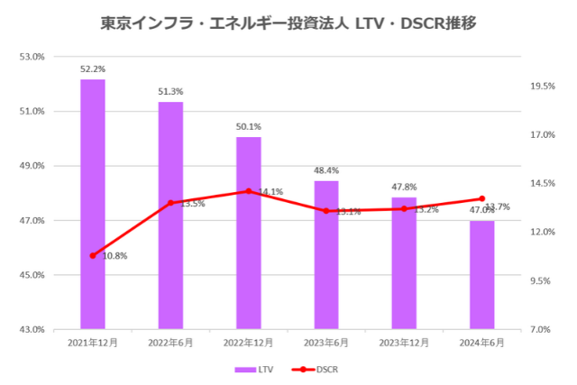 東京インフラ・エネルギー投資法人2024年6月期決算LTV・DSCR推移