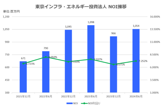 東京インフラ・エネルギー投資法人2024年6月期決算NOI推移
