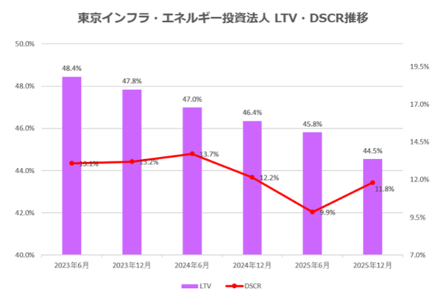 東京インフラ・エネルギー投資法人2025年12月期決算LTV・DSCR推移