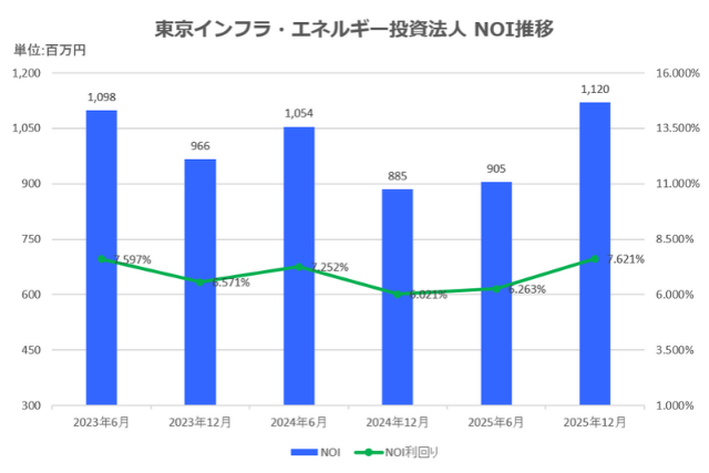 東京インフラ・エネルギー投資法人2025年12月期決算NOI推移