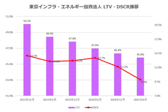 東京インフラ・エネルギー投資法人2025年6月期決算LTV・DSCR推移