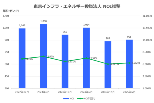 東京インフラ・エネルギー投資法人2025年6月期決算NOI推移