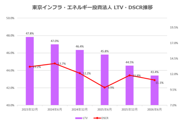 東京インフラ・エネルギー投資法人2026年6月期決算LTV・DSCR推移