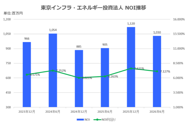 東京インフラ・エネルギー投資法人2026年6月期決算NOI推移