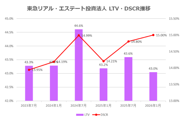 東急リアル・エステート投資法人2026年1月期決算LTV・DSCR推移
