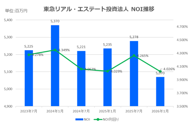 東急リアル・エステート投資法人2026年1月期決算NOI推移