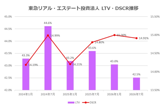東急リアル・エステート投資法人2026年7月期決算LTV・DSCR推移