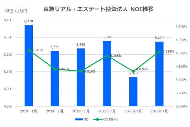 東急リアル・エステート投資法人2026年7月期決算NOI推移