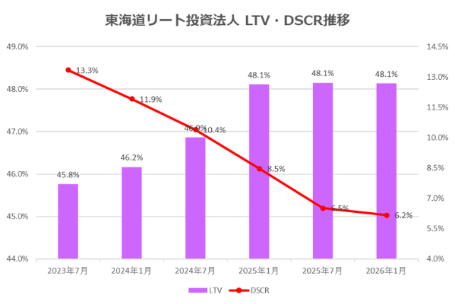 東海道リート投資法人2026年1月期決算LTV・DSCR推移