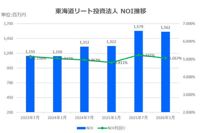 東海道リート投資法人2026年1月期決算NOI推移