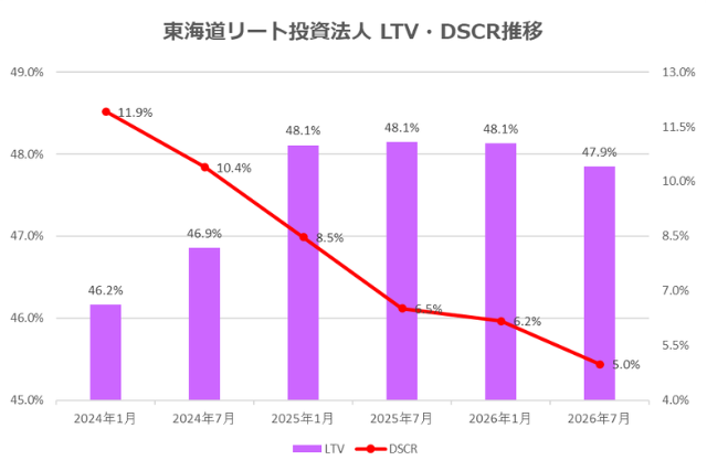 東海道リート投資法人2026年7月期決算LTV・DSCR推移