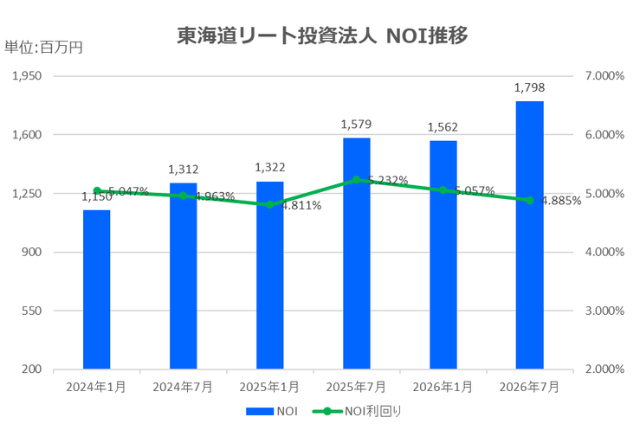 東海道リート投資法人2026年7月期決算NOI推移