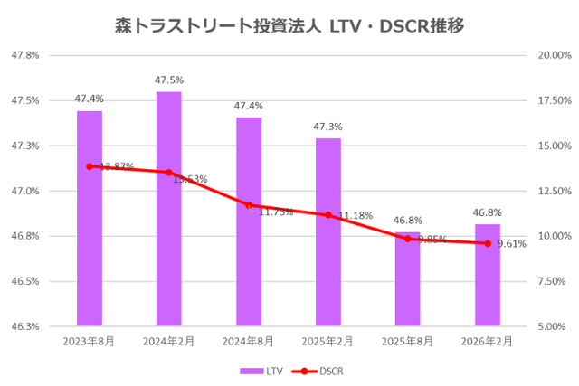 森トラストリート投資法人2026年2月期決算LTV・DSCR推移