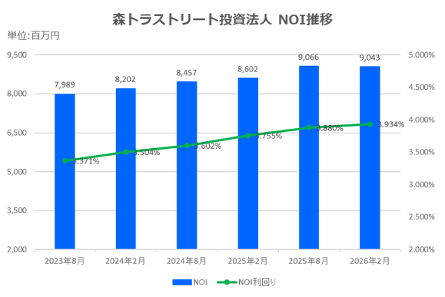 森トラストリート投資法人2026年2月期決算NOI推移