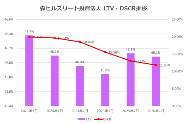 森ヒルズリート投資法人2026年1月期決算LTV・DSCR推移