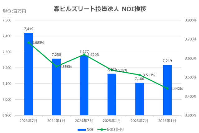 森ヒルズリート投資法人2026年1月期決算NOI推移
