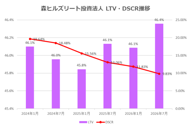森ヒルズリート投資法人2026年7月期決算LTV・DSCR推移