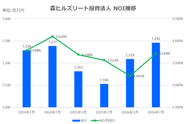 森ヒルズリート投資法人2026年7月期決算NOI推移