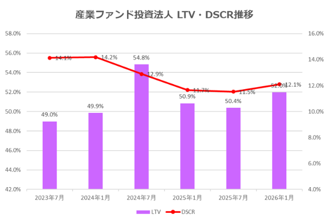 産業ファンド投資法人2026年1月期決算LTV・DSCR推移