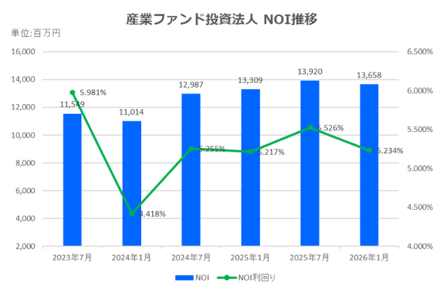産業ファンド投資法人2026年1月期決算NOI推移