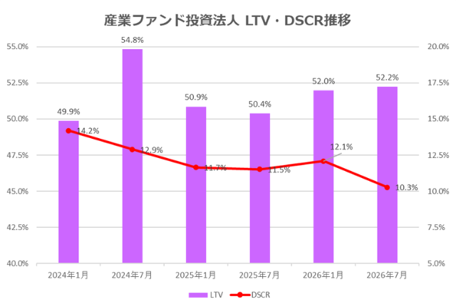 産業ファンド投資法人2026年7月期決算LTV・DSCR推移