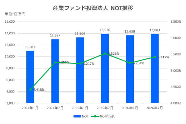 産業ファンド投資法人2026年7月期決算NOI推移