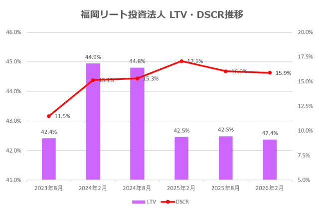 福岡リート投資法人2026年2月期決算LTV・DSCR推移