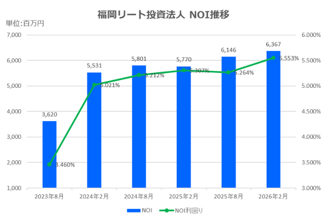 福岡リート投資法人2026年2月期決算NOI推移