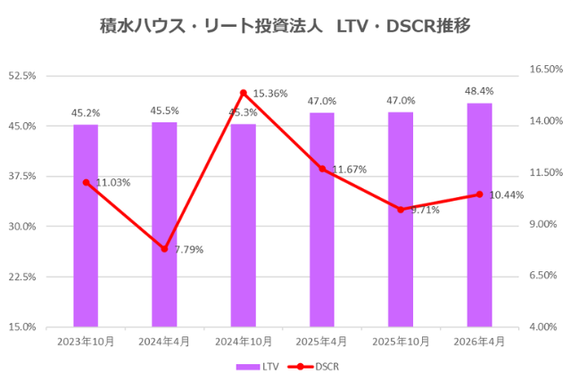 積水ハウス・リート投資法人2026年4月期決算LTV・DSCR推移