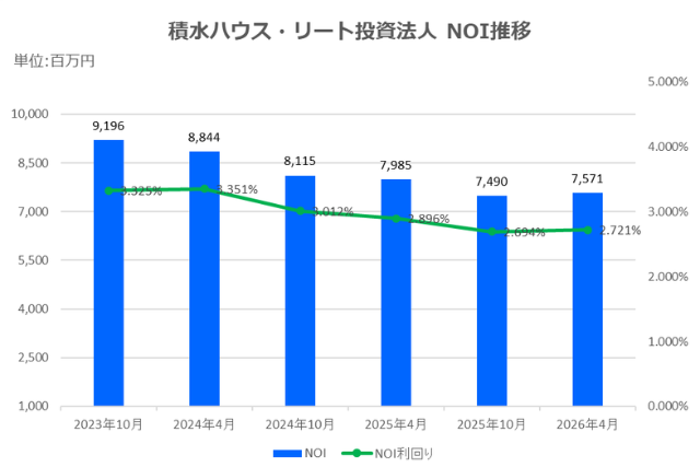 積水ハウス・リート投資法人2026年4月期決算NOI推移