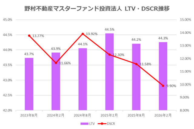 野村マスターファンド投資法人2026年2月期決算LTV・DSCR推移