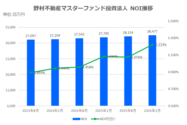 野村マスターファンド投資法人2026年2月期決算NOI推移