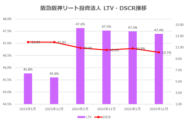 阪急阪神リート投資法人2025年11月期決算LTV・DSCR推移