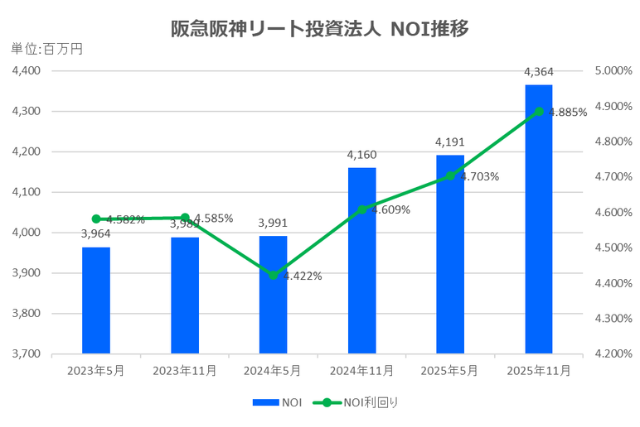 阪急阪神リート投資法人2025年11月期決算NOI推移
