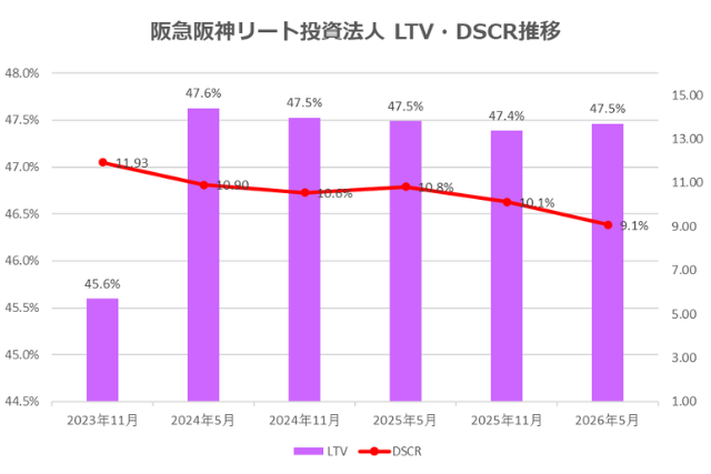 阪急阪神リート投資法人2026年5月期決算LTV・DSCR推移
