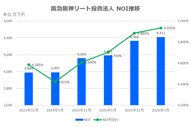 阪急阪神リート投資法人2026年5月期決算NOI推移